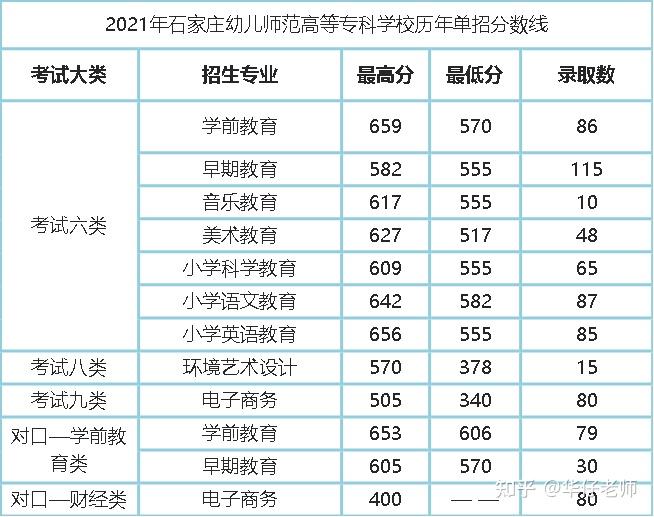 高職單招石家莊幼兒師範高等專科學校歷年錄取分數線