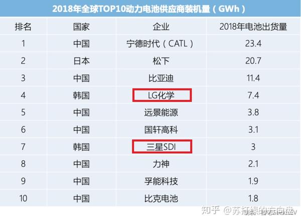 动力电池风云录 2 韩系三强巡礼 知乎