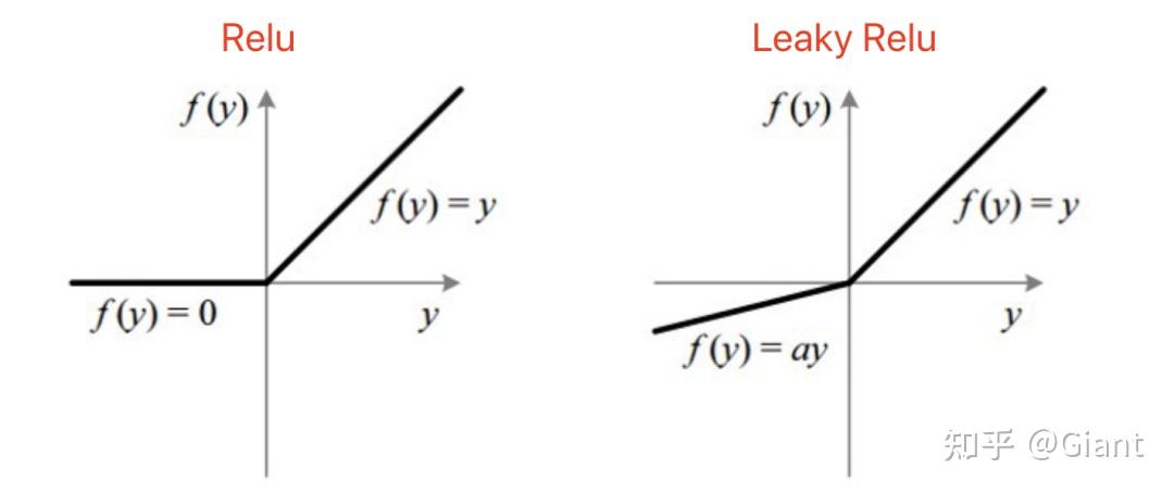 4.leaky relu 渗漏整流线性单元