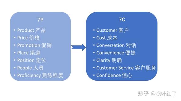 产品经理手册3.12摘要- 7P&7C - 知乎