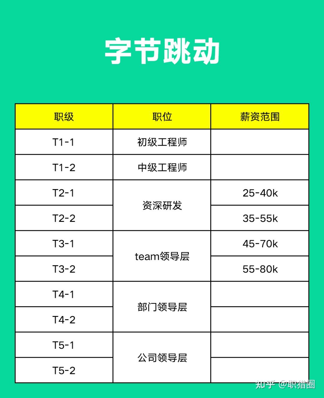 阿里腾讯字节京东美团百度薪资职级揭秘
