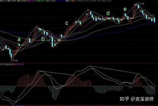 什么原因会导致股票MACD指标顶背离的情况下