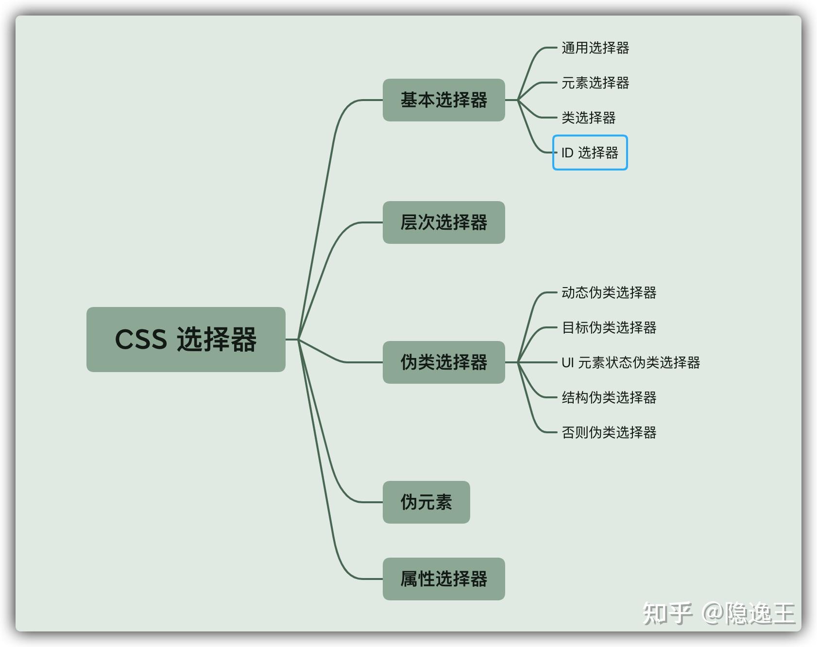 CSS 选择器的介绍和使用（一） - 知乎