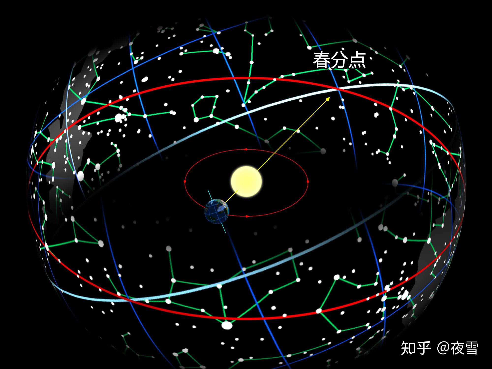 星空的运行方式