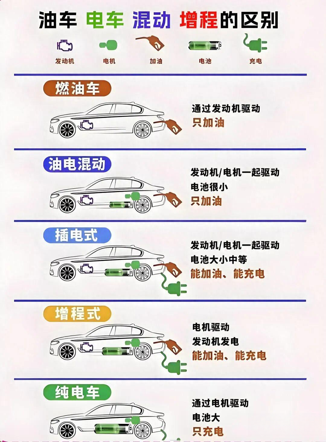 油车、电车、混动、增程一文讲清核心区别与适配场景