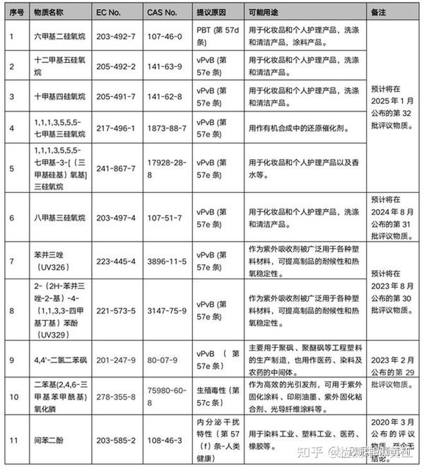 REACH ECHA SVHC 235 1 11 reach-echa-svhc-235-1-11