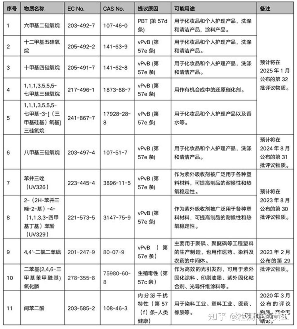 REACH ‖ 欧盟ECHA已公布SVHC高度关注物质235+1+11种意向高度关注物质 知乎
