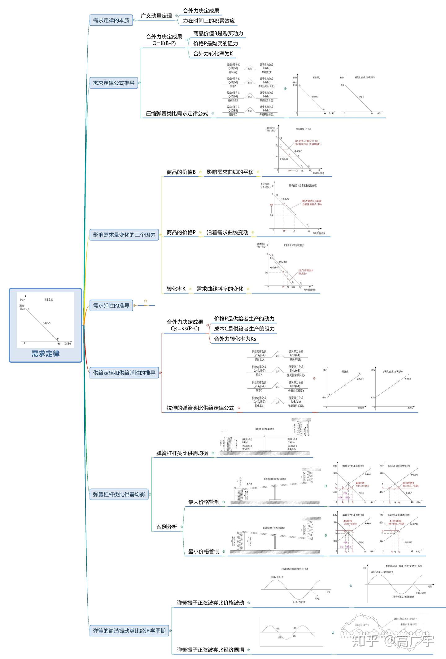 世界五大学习方法之思维网（广义动量定理应用于需求定律） - 知乎
