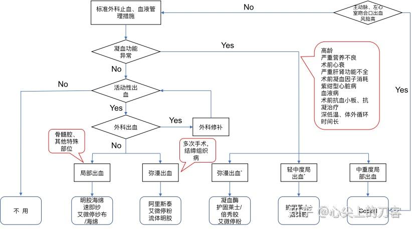 心脏大血管外科止血材料、药物及血液制品应用专家共识 - 知乎