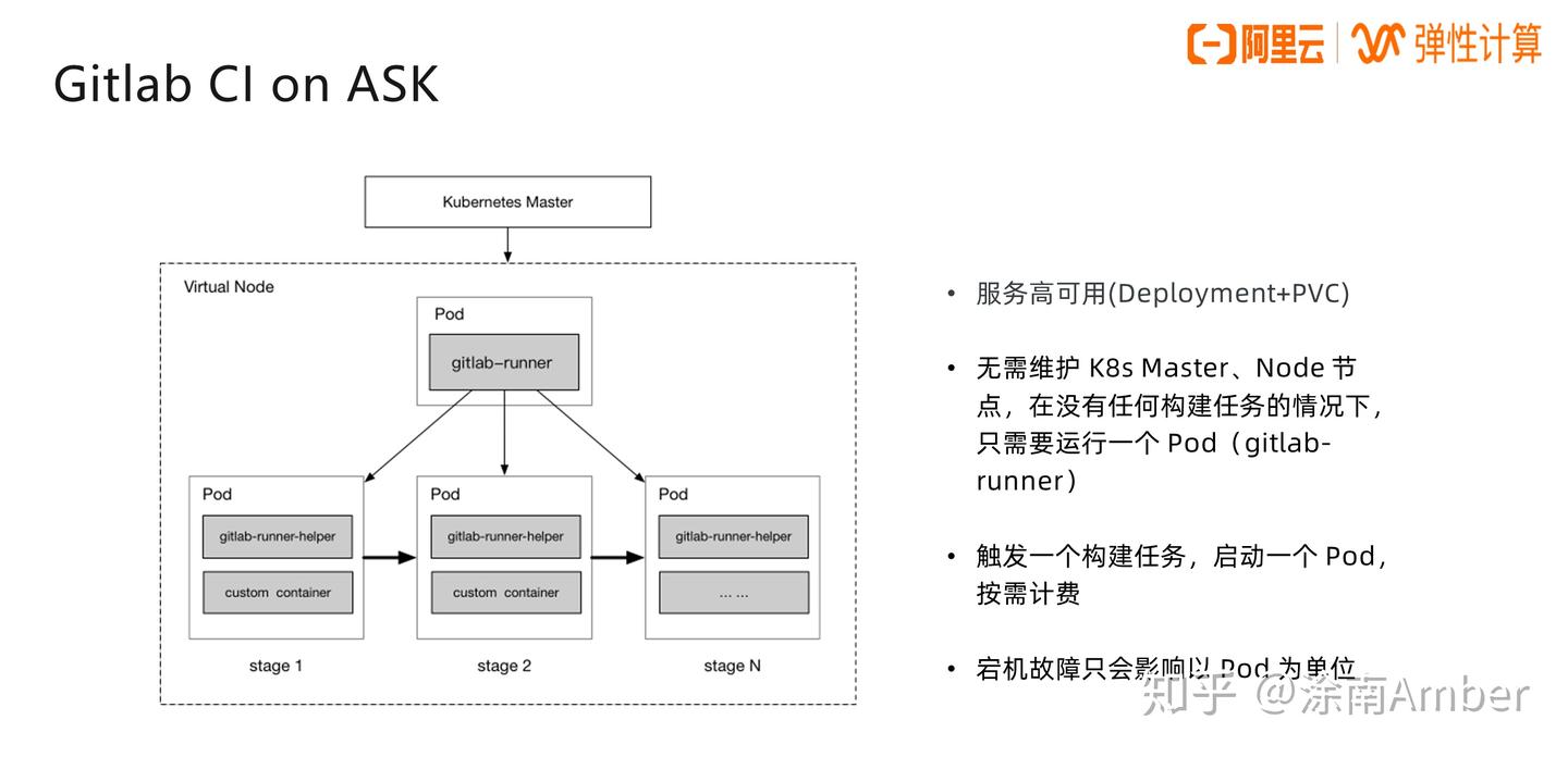 从零入门 Serverless | 教你 7 步快速构建 GitLab 持续集成环境 - 知乎
