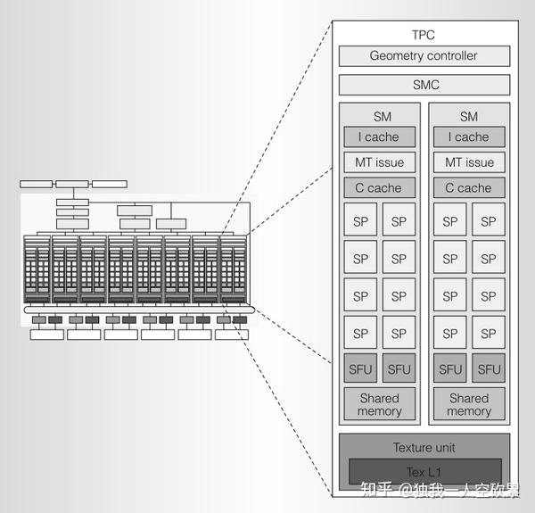初识Tesla 架构-- NVIDIA Tesla: A Unified Graphics and Computing ...