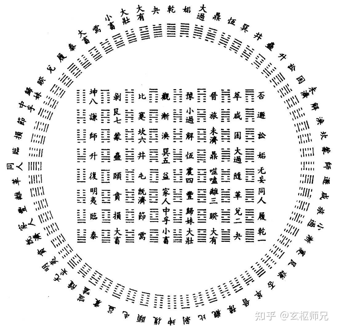 六十四卦最详细的解释,一通百通 - 知乎