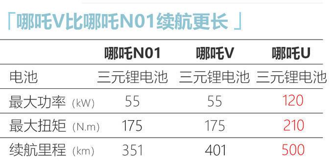 哪吒汽车启动c轮融资第三款suv哪吒v将9月上市