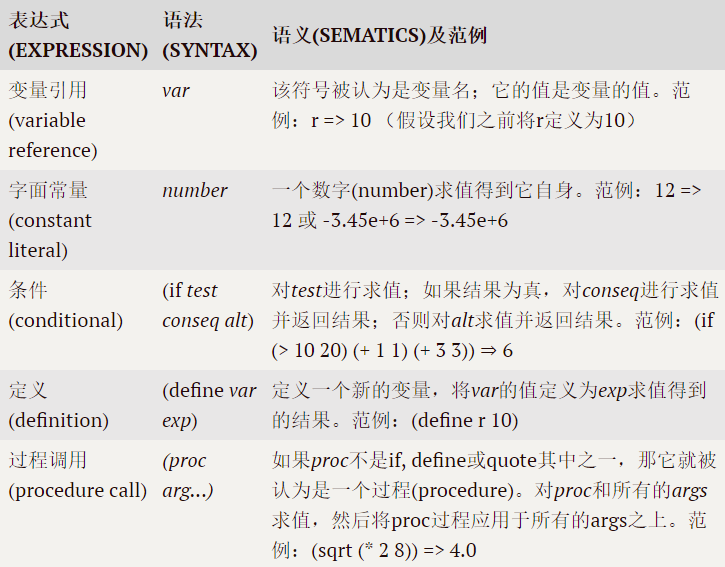 (如何(用Python)写一个(Lisp)解释器(上)) - 知乎
