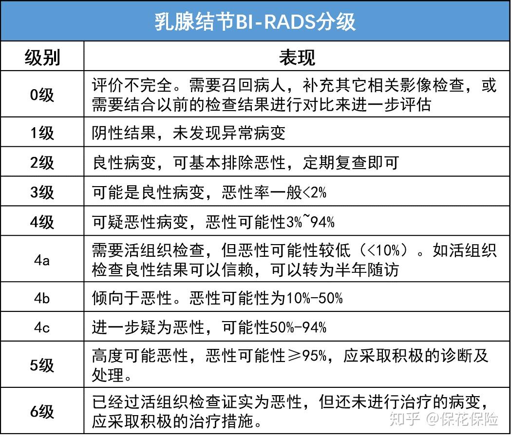 检查出乳腺结节还能买保险吗多留心birads分级结果