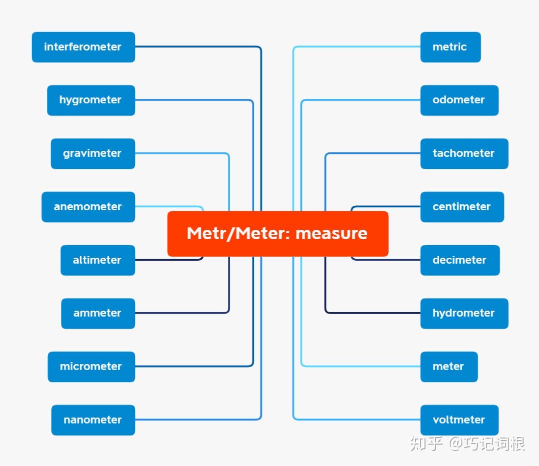 词根系列 | Metr/Meter 