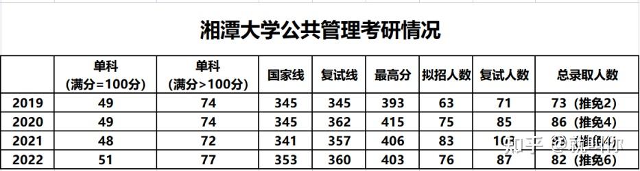 2023年湘潭大学公共管理专业考研分析及经验分享 - 知乎