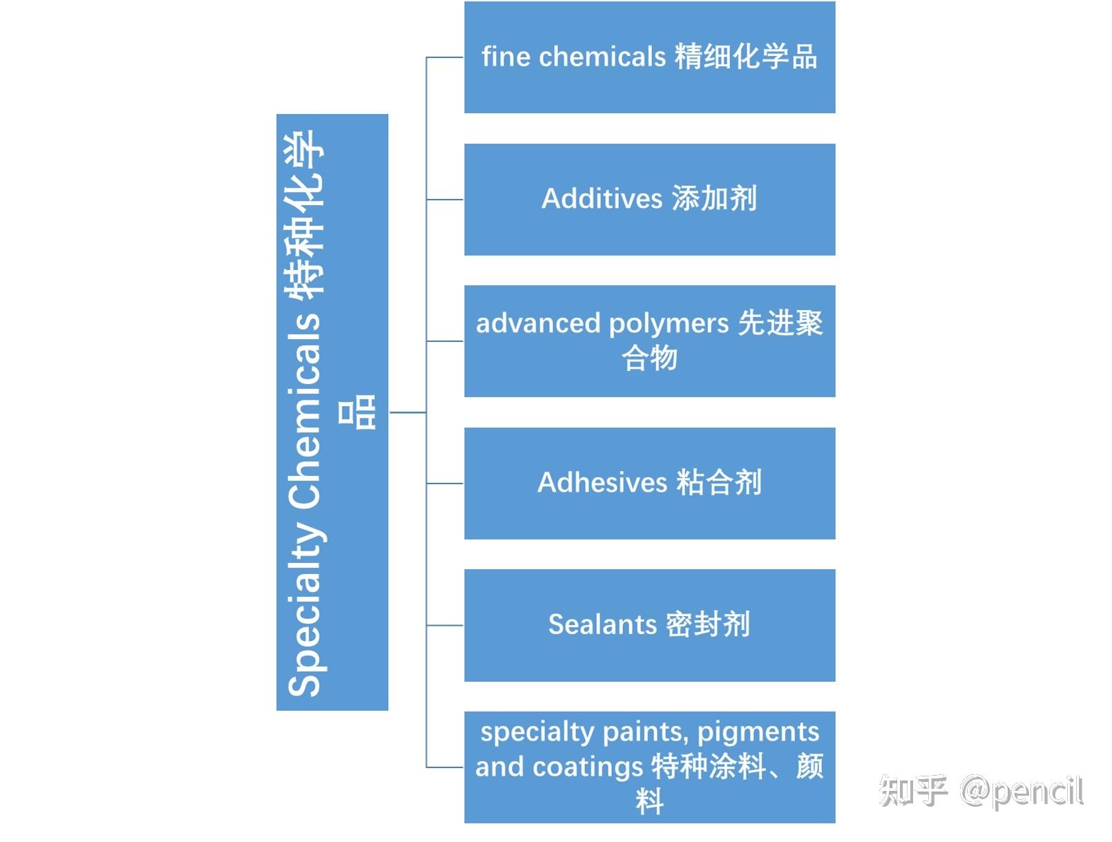 大化工精細化工特種化學品都是怎麼分的