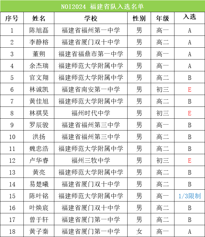 从apio2024福建名单与noi2024福建省选名单看福建信奥势力分布
