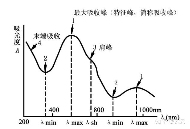 紫外光谱图分析范例图片