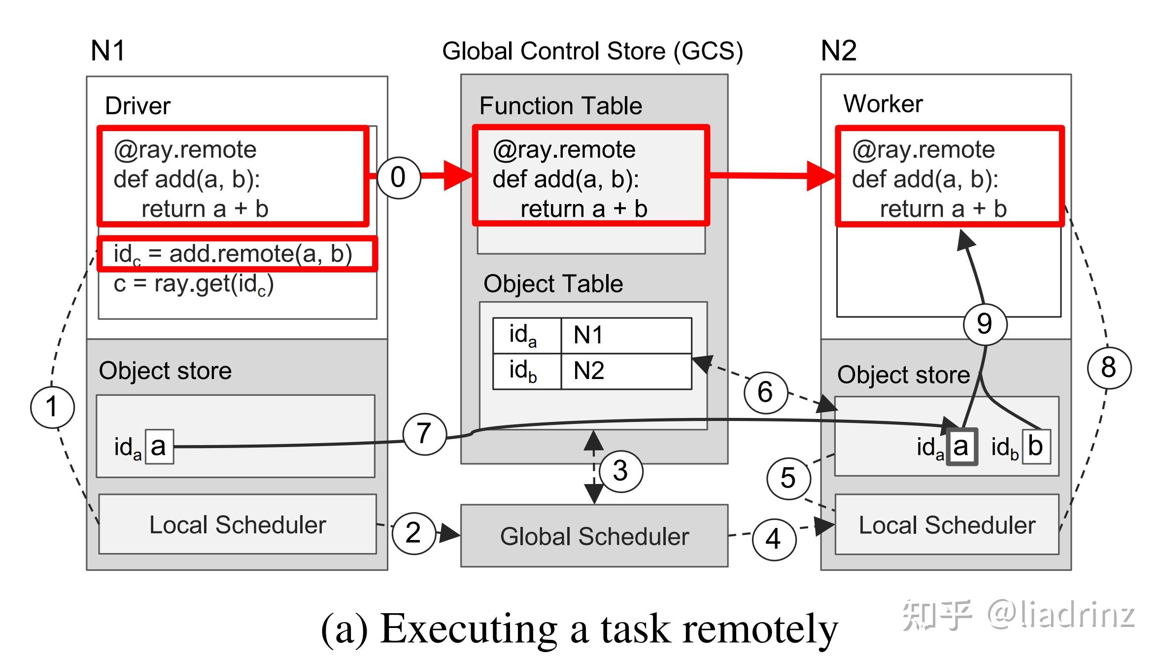 Ray分布式计算框架详解 - 知乎