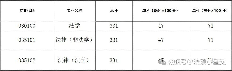 25法硕择校:浙江理工大学法律硕士2024招生目录/复试线/复试内容/拟录取/调剂信息汇总分析 - 知乎