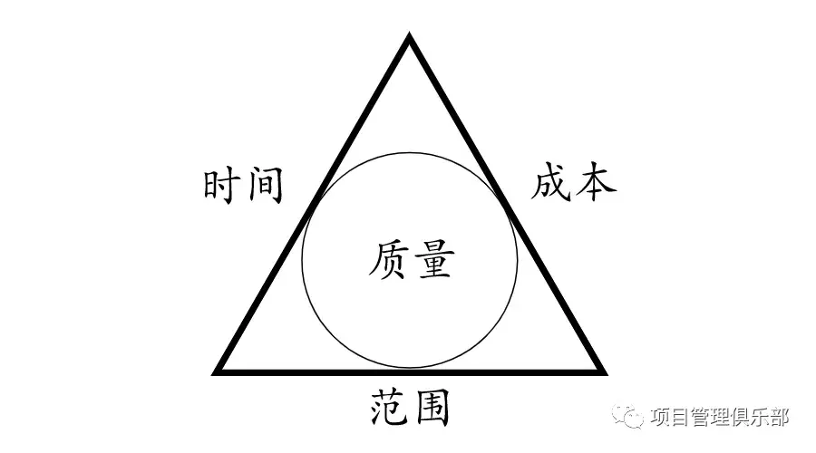 最为核心的就是范围,时间,成本和质量构成的三角关系