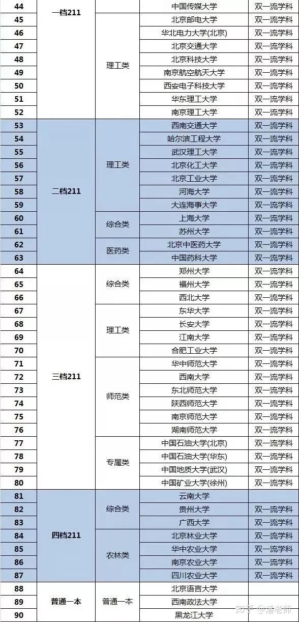 本科院校名單_本科學校名稱_一本院校名單