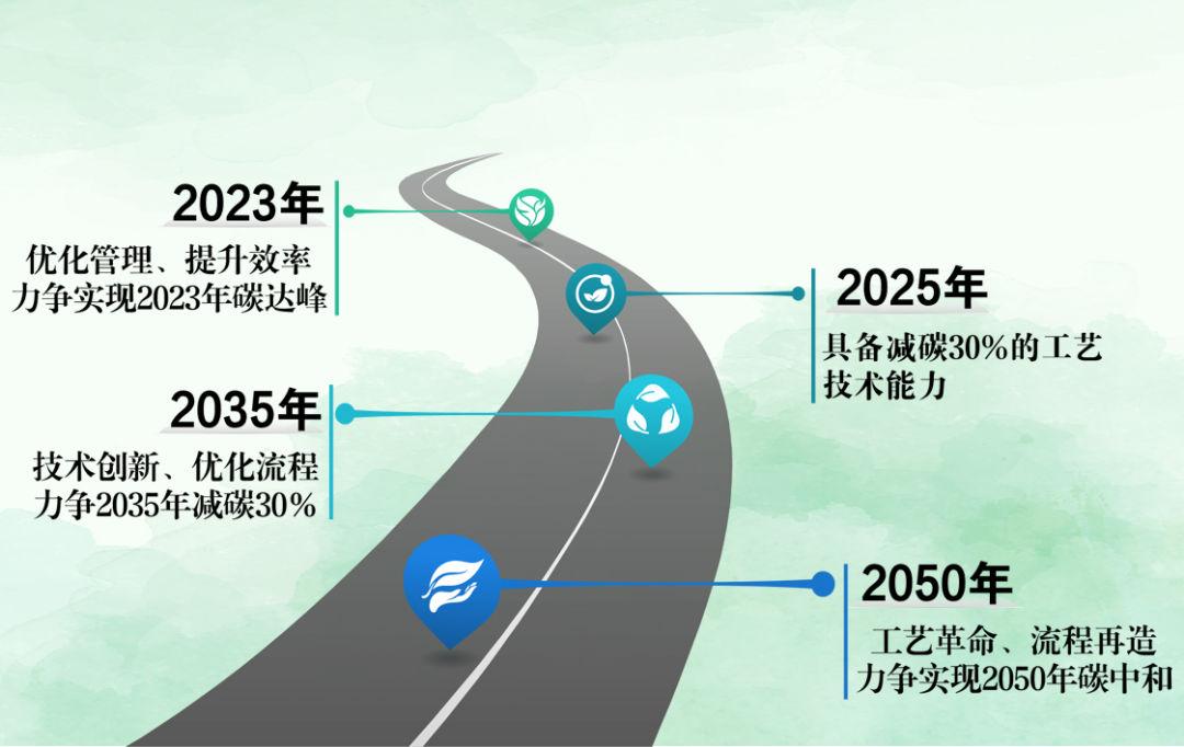 具备减碳30%的工艺技术能力,2035年力争减碳30%,2050年力争实现碳中和