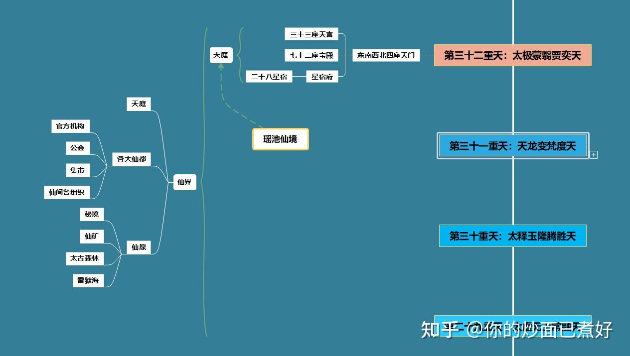 天界结构 - 知乎