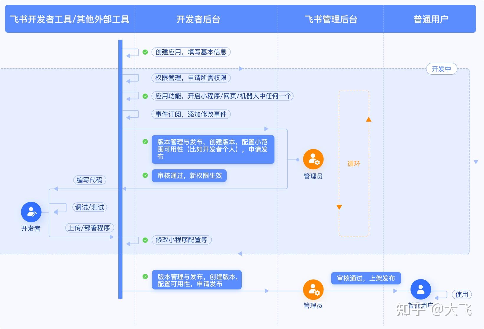 飞书自建应用开发流程 - 知乎