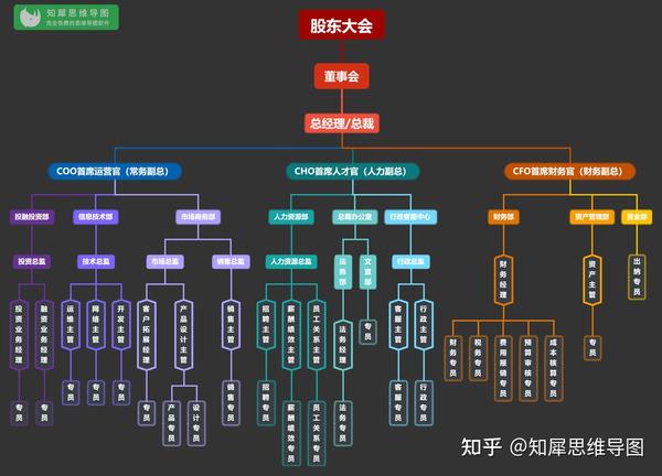 如何制作企业组织架构图？常用组织结构模板分享 知乎 3855