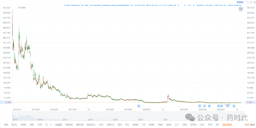 股价大涨270涨的是所有glp1弯道超车的机会