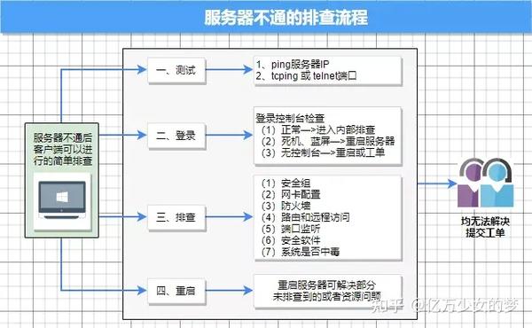 服务器网络不通怎么检查? - 知乎