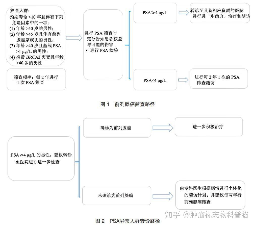 肿瘤标志物科普--PSA/fPSA 异常原因分析 - 知乎