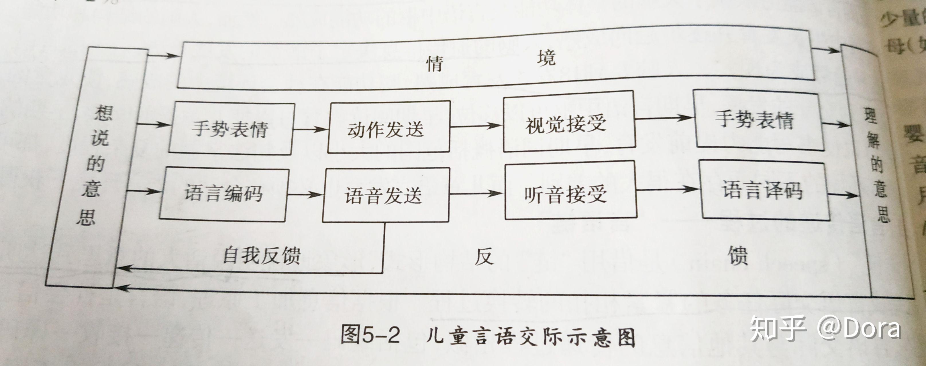 无论编码或者译码都必须借助大量的非言语信息,例如情景,肢体语言等
