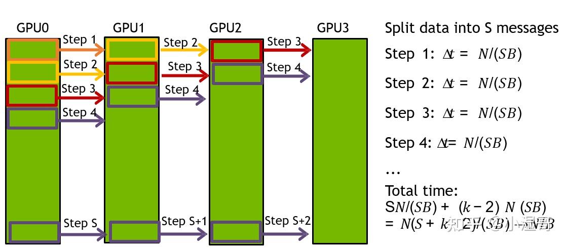 集群通信原语&NCCL - 知乎