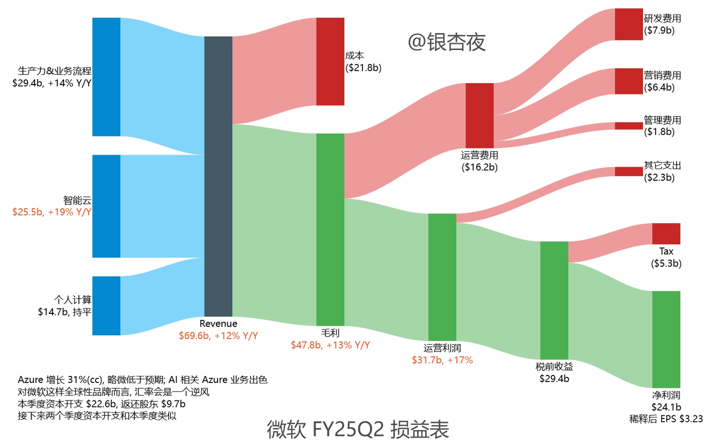 2025.02.05 微软25财年Q2速览- 知乎