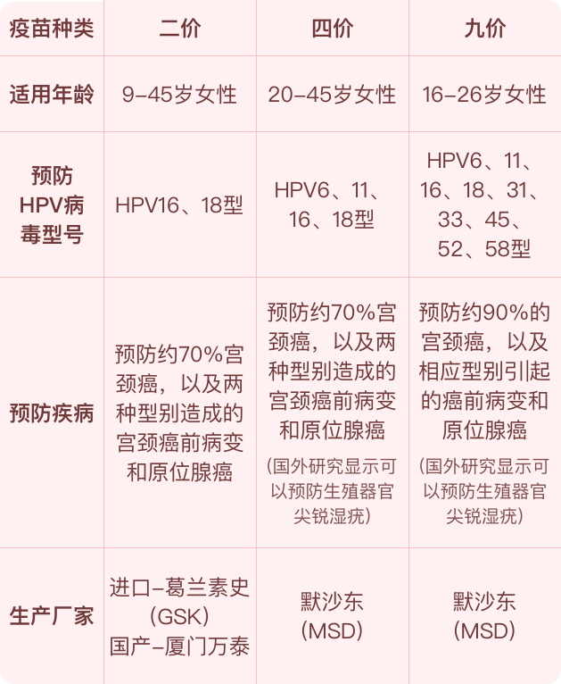 九價hpv疫苗怎麼預約