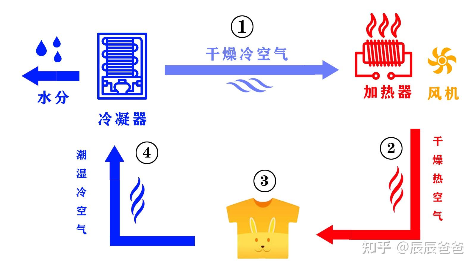 2024年7月海尔烘干机怎么样(附:海尔烘干机每款机型详细对比图表)海尔