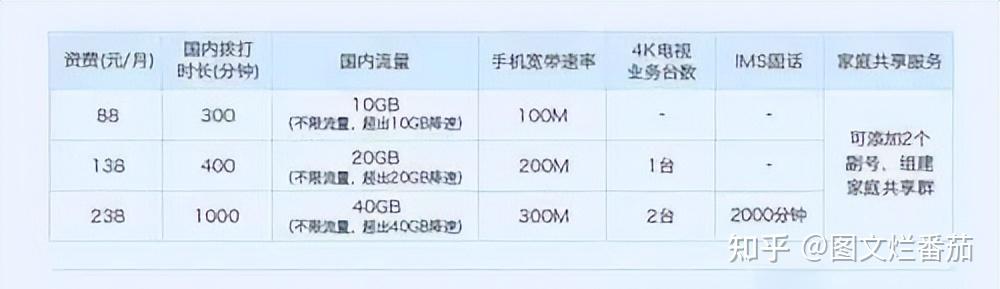 “大流量卡”都是骗人的！套路多，到底能有多坑？来了解一下 - 知乎