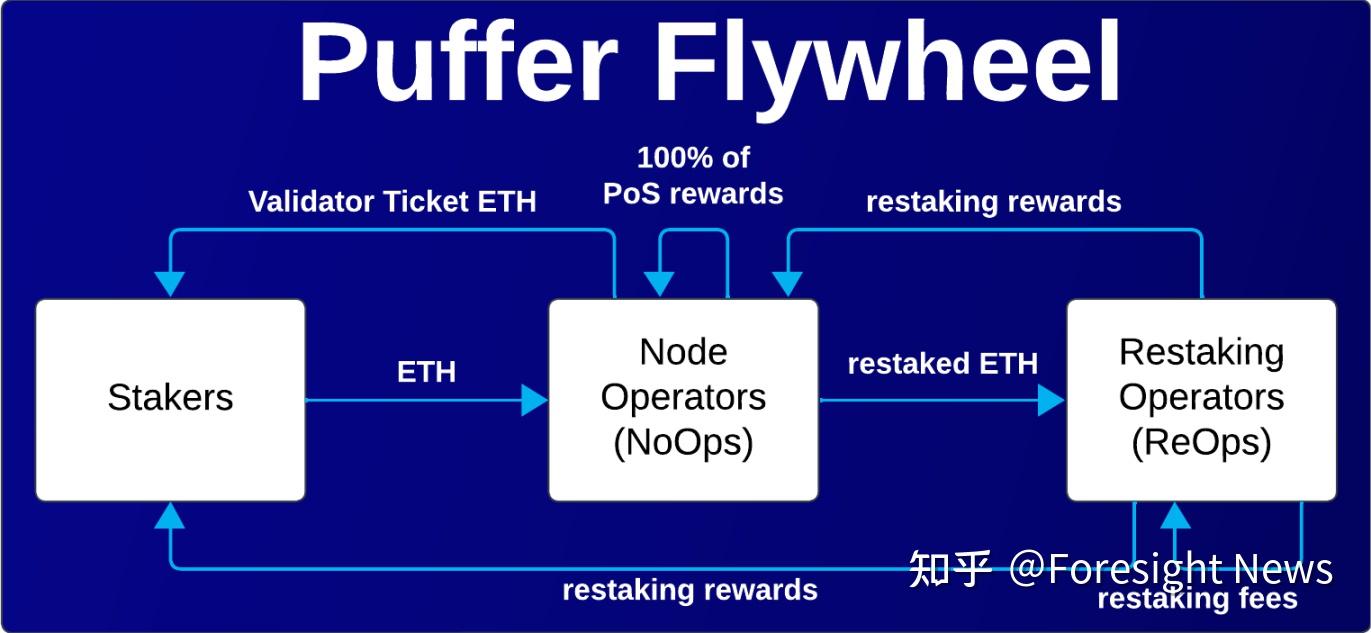 质押开放在即，细数币安投资新项目Puffer 三大杀手锏- 知乎