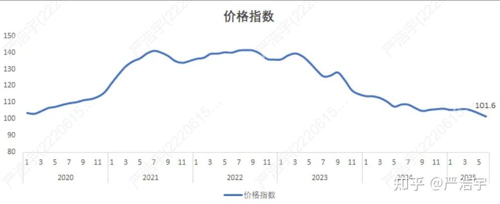 2025年6月上海二手房、新房市场报告2025年6月市场概览 - 知乎