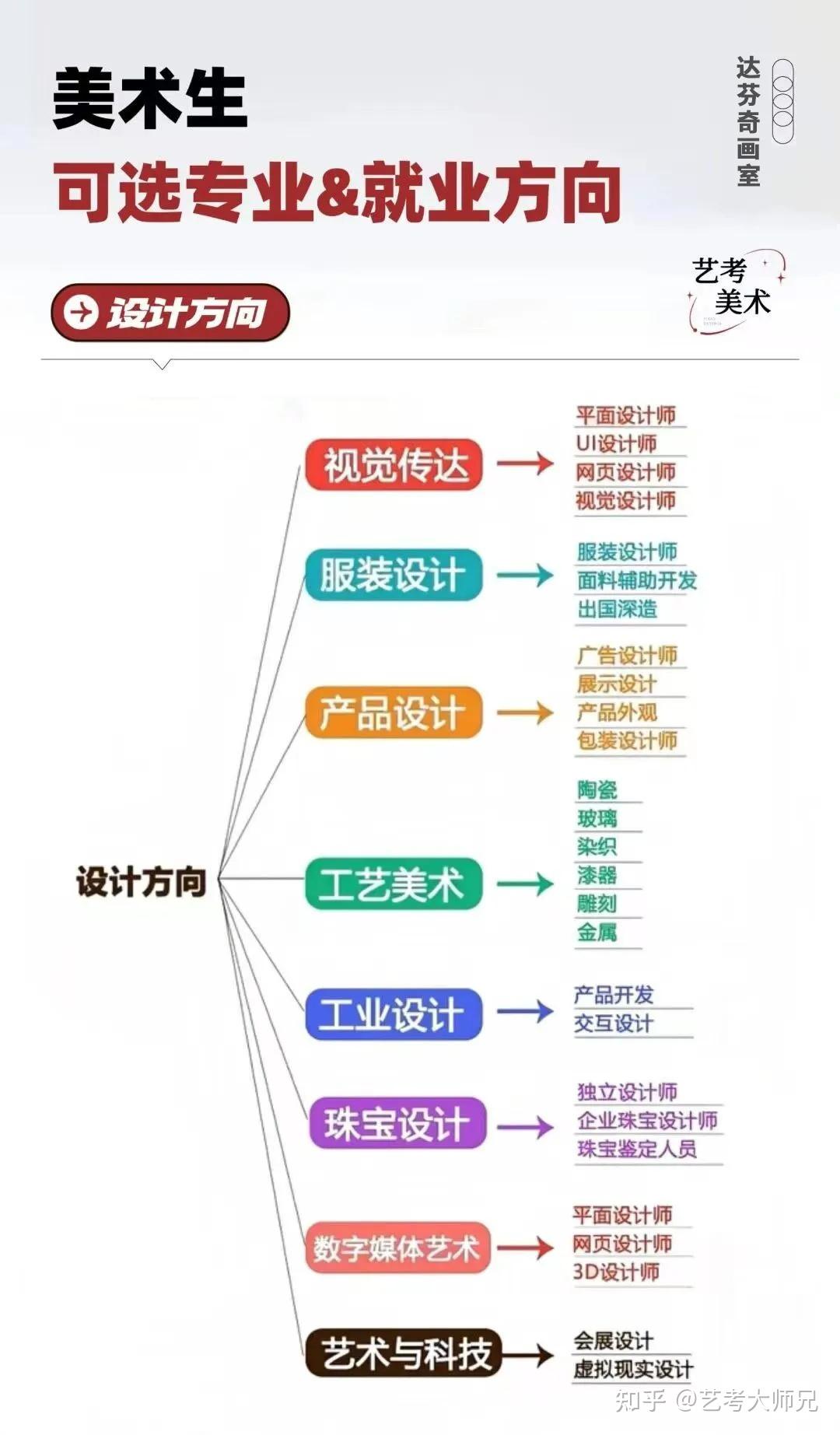美术生就业全解析:可选专业+就业方向+高薪职业 - 知乎