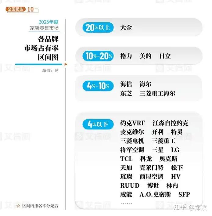 家电 | 这家日本企业深耕中国30年,在家用中央空调市场,赢了格力、美的