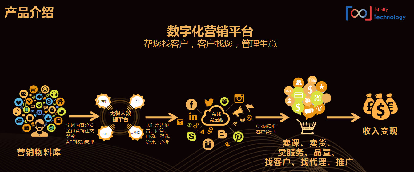 社群,电商的ai智能化系统平台