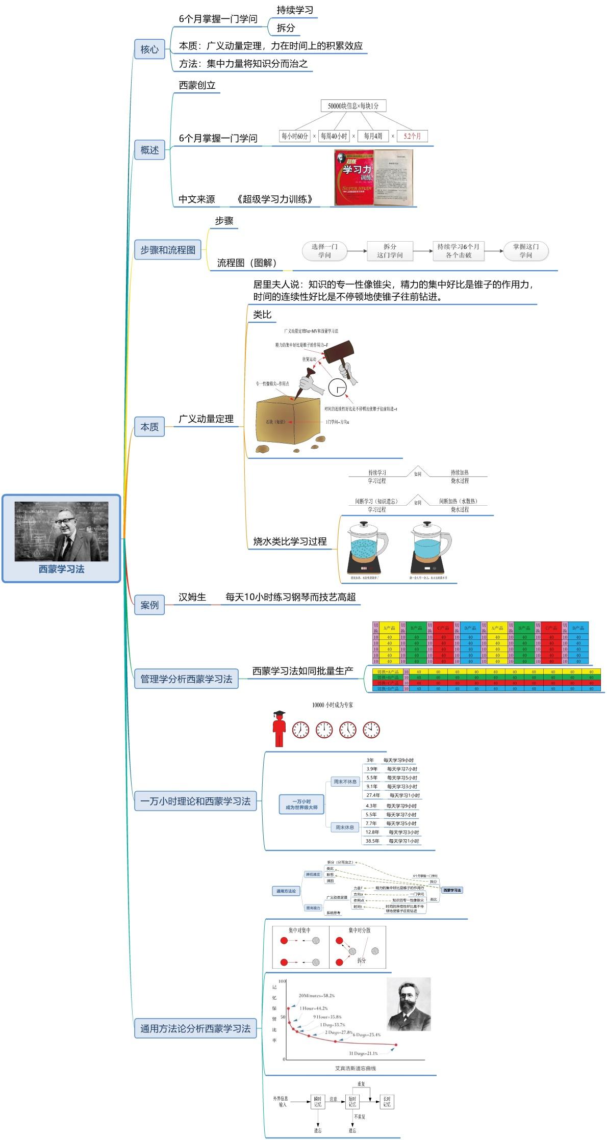 世界十大学习方法》之西蒙学习法- 知乎