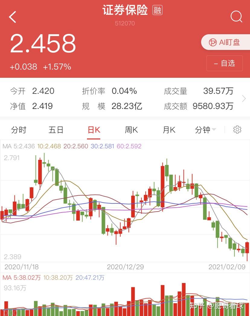 场内:证券保险(512070)规模28亿.