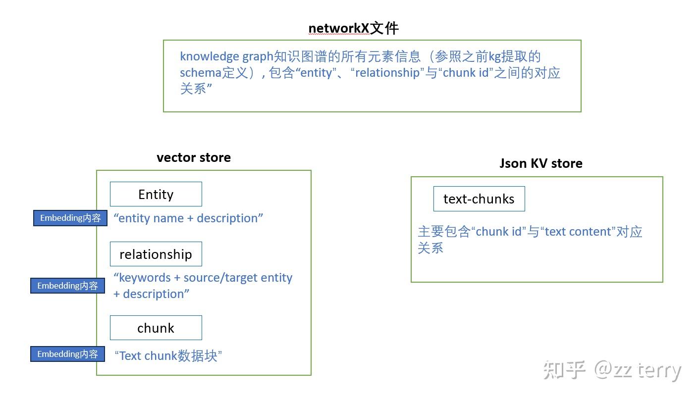 LightRAG方案解读 - 知乎