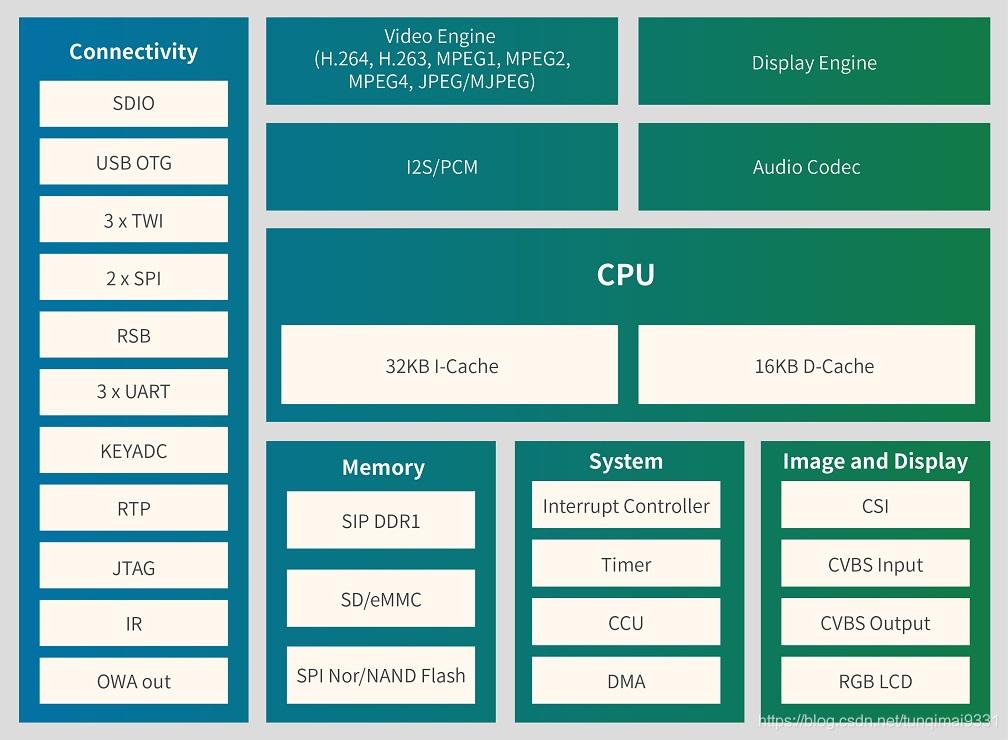f1c100sdatasheet英文文档翻译